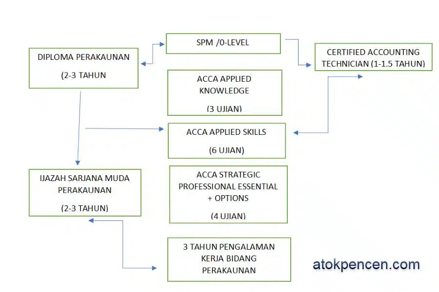 Carta alir laluan kerjaya akauntan selepas SPM